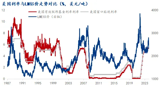 数据来源：美国联邦储备局，LME，Mysteel整理