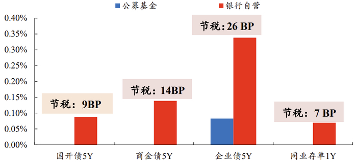 数据来源：Wind、开源证券研究所（注：各类债券收益率为2024Q1到期收益率均值。）