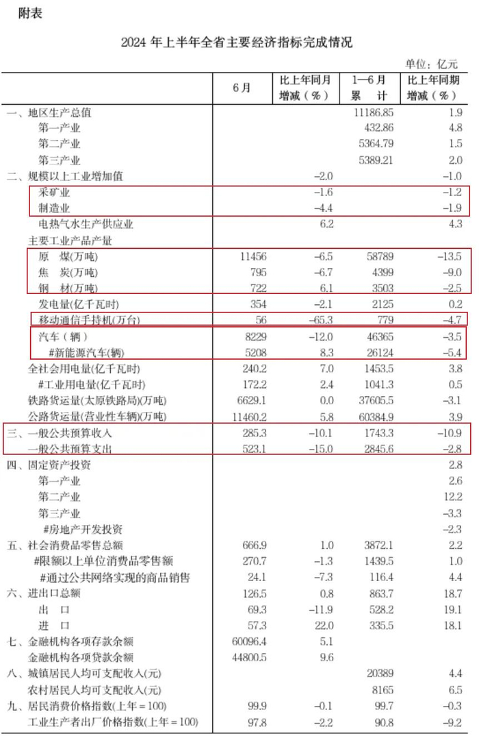 来源：山西省统计局