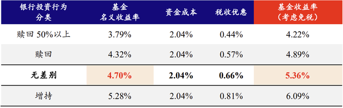 数据来源：Wind、开源证券研究所（注：5.36%为2024Q1上市银行自营交易盘投资收益率。）