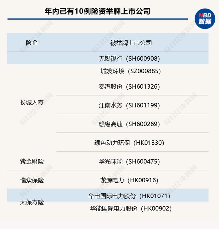 太保寿险、长城人寿接连举牌，年内已有10家上市公司被险资举牌