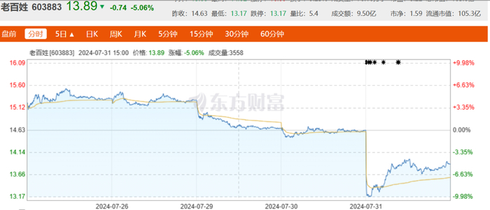 　　来源：东方财富网