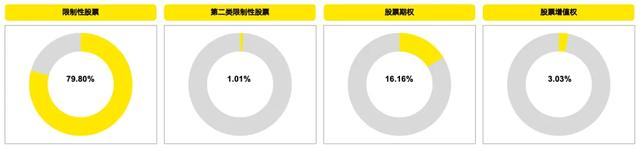 图表 4：央企控股上市公司激励工具使用统计