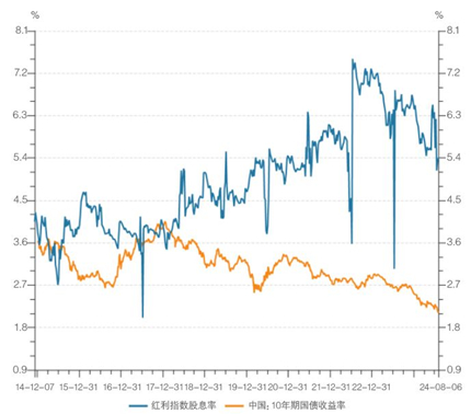 数据来源：Wind，统计区间：2014.12.01-2024.08.02