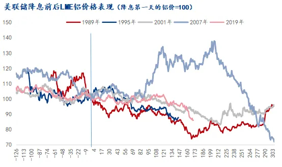数据来源：LME，Mysteel整理