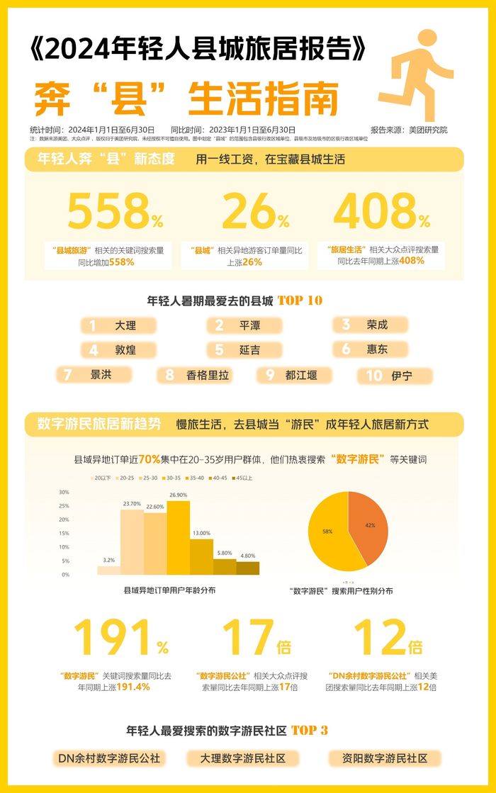 年轻人奔“县”指南 图源：美团研究院《2024年轻人县城旅居报告》