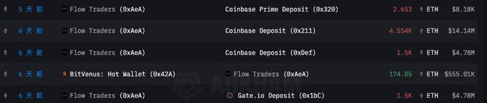 Flow Traders 在 8 月 1 日至 8 月 2 日将大量 ETH 转移至交易所