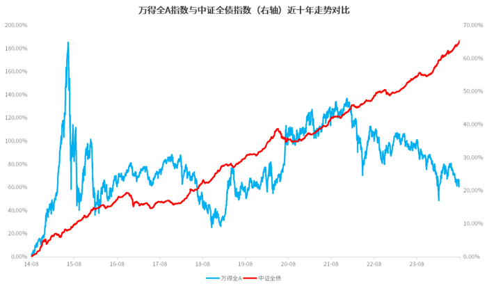 数据来源：万得资讯，统计区间：2014年8月1日—2024年7月31日