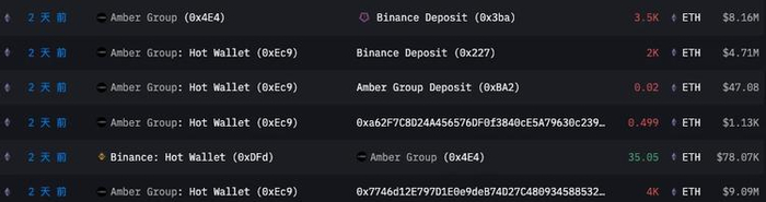 Amber Group 在 8 月 5 日至 8 月 6 日将大量 ETH 转移至交易所