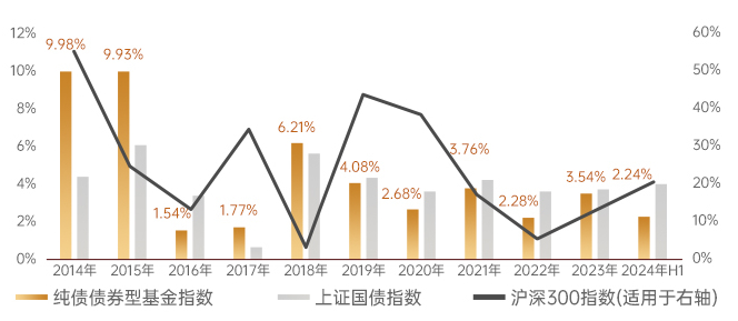数据来源：银河证券，统计区间：2014.1.1-2024.6.30