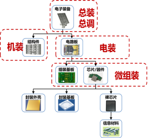 图 1  电子装备制造类型划分