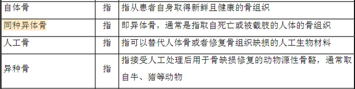 同种异体骨、自体骨等的定义，来源：奥精医疗招股书