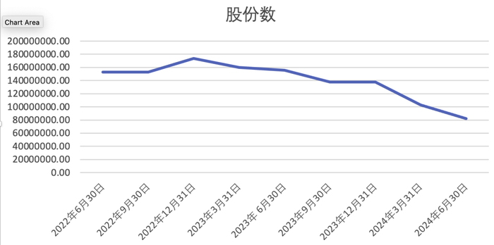 来源：根据SEC和Whalewisdom数据制图。