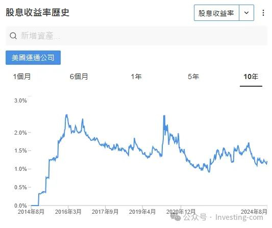 股息收益率图，来源：InvestingPro