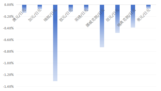 图为：日元主要交叉盘近一个月的波动