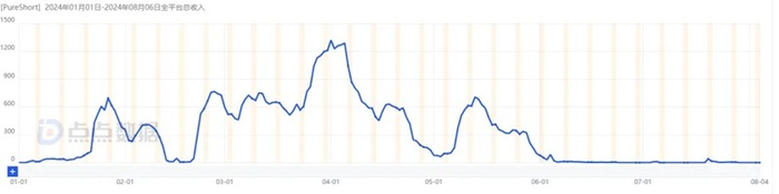 （2024年PureShort全球收入量，图源：点点数据）