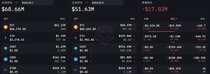 Flow Traders 8 月 1 日至 8 月 5 日持仓量变化（数据更新时间为 UTC 时间每日 0 点，来源：ARKHAM）