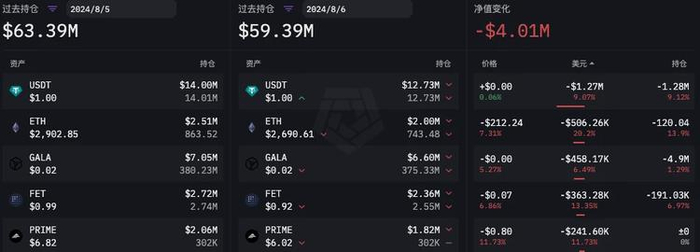 GSR Markets 8 月 5 日至 8 月 6 日持仓量变化（数据更新时间为 UTC 时间每日 0 点，来源：ARKHAM）