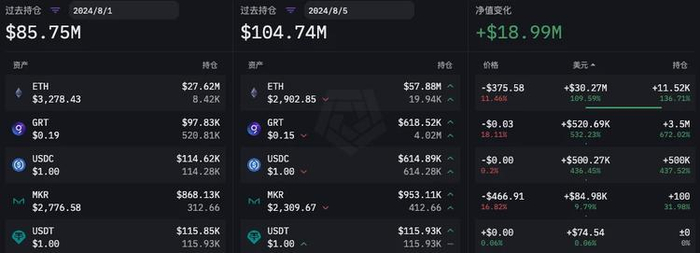 Amber Group 8 月 1 日至 8 月 5 日持仓量变化（数据更新时间为 UTC 时间每日 0 点，来源：ARKHAM）
