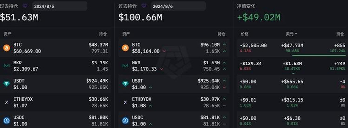 Flow Traders 8 月 5 日至 8 月 6 日持仓量变化（数据更新时间为 UTC 时间每日 0 点，来源：ARKHAM）