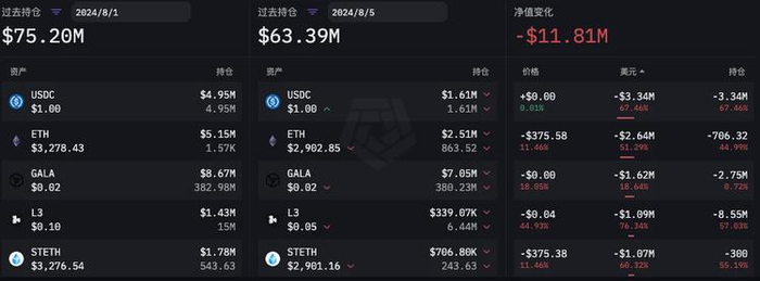 GSR Markets 8 月 1 日至 8 月 5 日持仓量变化（数据更新时间为 UTC 时间每日 0 点，来源：ARKHAM）
