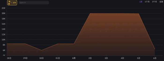Amber Group ETH 链上公开地址持仓量变化（来源：ARKHAM）