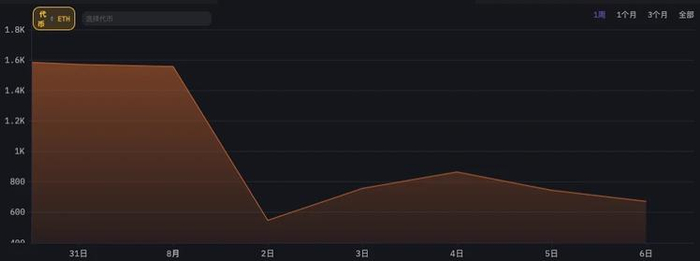 GSR Markets ETH 链上公开地址持仓量变化（来源：ARKHAM）