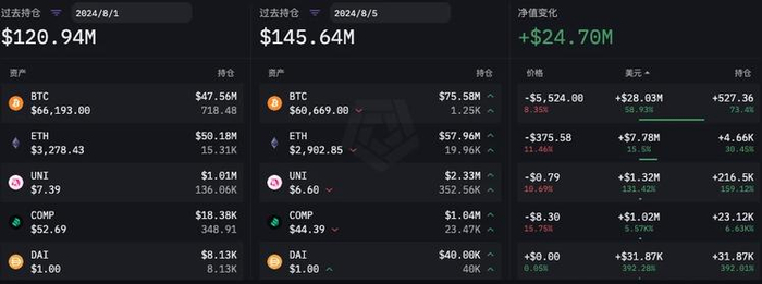 B2C 2 Group 8 月 1 日至 8 月 5 日持仓量变化（数据更新时间为 UTC 时间每日 0 点，来源：ARKHAM）