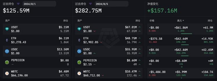 Wintermute 8 月 1 日至 8 月 5 日持仓量变化（数据更新时间为 UTC 时间每日 0 点，来源：ARKHAM）