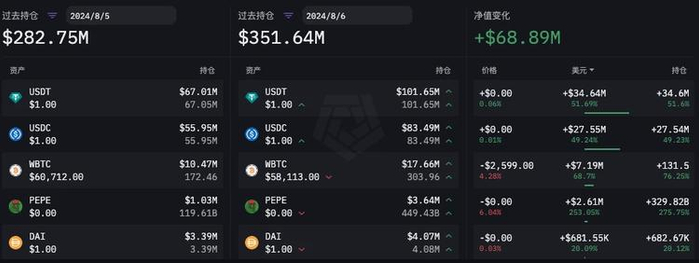 Wintermute 8 月 5 日至 8 月 6 日持仓量变化（数据更新时间为 UTC 时间每日 0 点，来源：ARKHAM）