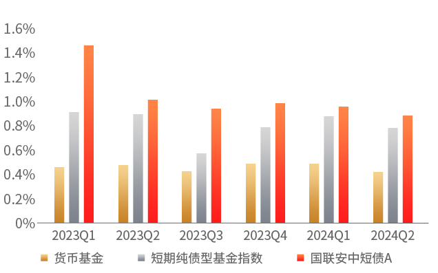 数据来源：万得资讯，基金定期报告，截至2024.6.30，基金业绩经托管行复核