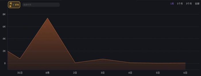 Flow Traders ETH 链上公开地址持仓量变化（来源：ARKHAM）