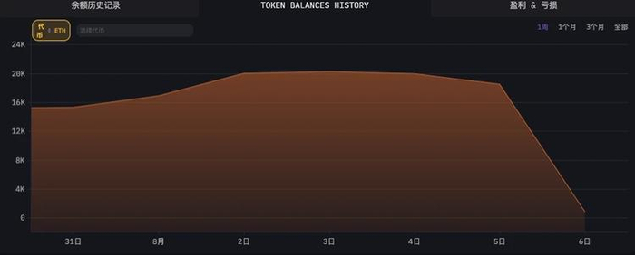 B2C 2 Group ETH 链上公开地址持仓量变化（来源：ARKHAM）