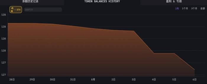 DWF Labs ETH 链上公开地址持仓量变化（来源：ARKHAM）