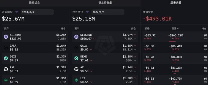 DWF Labs 8 月 5 日至 8 月 6 日持仓量变化（数据更新时间为 UTC 时间每日 0 点，来源：ARKHAM）