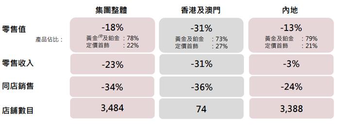 六福集团2025年第一季度财务数据/图源：六福集团2025年第一季度财报