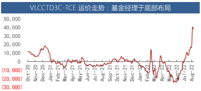 数据来源：Clarksons、招商证券