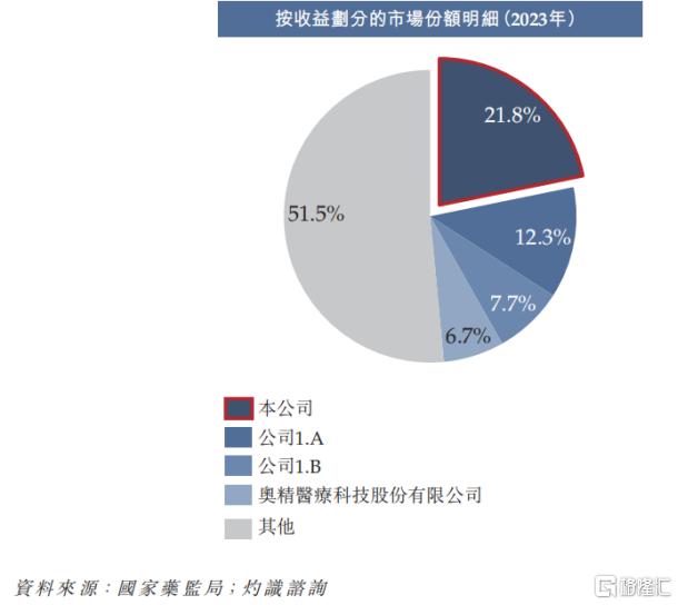 中国骨修复材料市场竞争格局，来源招股书