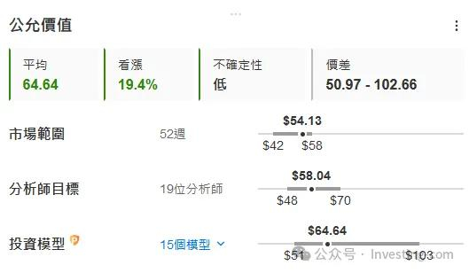 公允价值，来源：InvestingPro