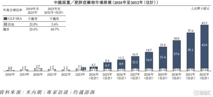 中国超重╱肥胖症药物市场规模，来源招股书