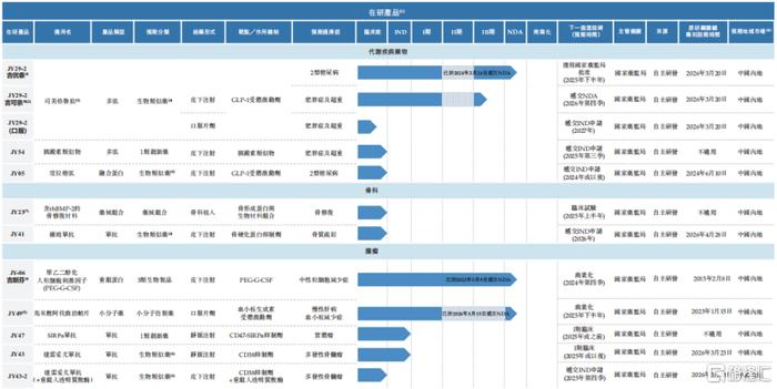 公司主要在研产品，来源招股书