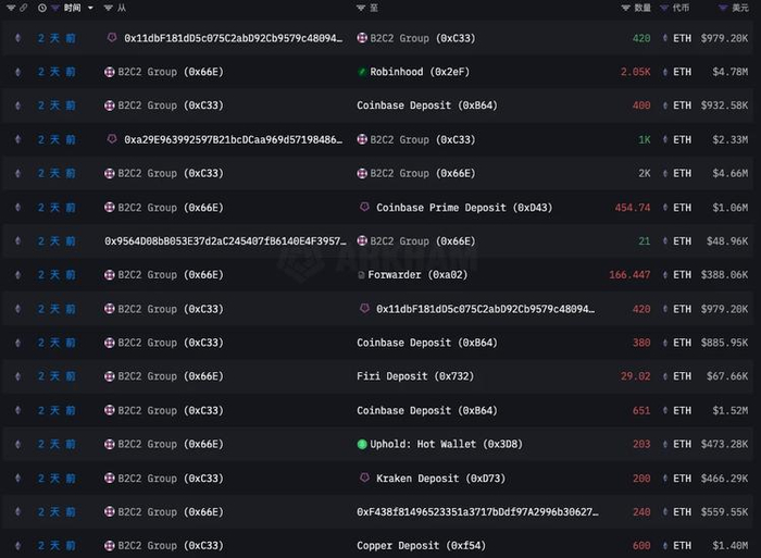 Amber Group 在 8 月 5 日至 8 月 6 日将大量 ETH 转移至 Robinhood 及其他不明地址