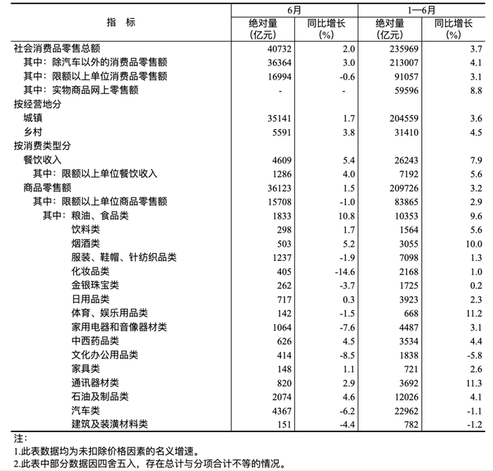 2024年6月份社会消费品零售总额主要数据/图源：国家统计局官网