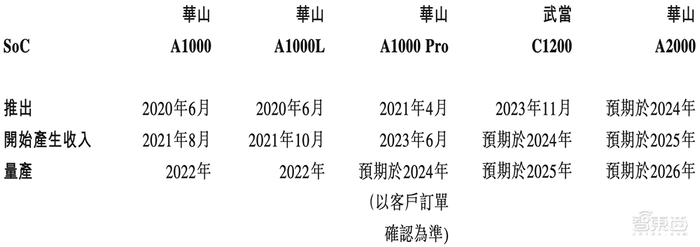 ▲2022年-2023年高级辅助驾驶及高阶自动驾驶解决方案装机量增长