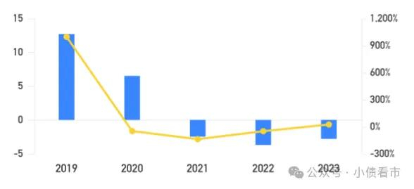 经营活动现金流