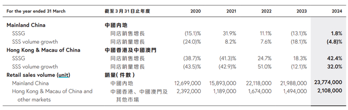 周大福2020财年至2024财年营收数据/图源：周大福2024财年年报