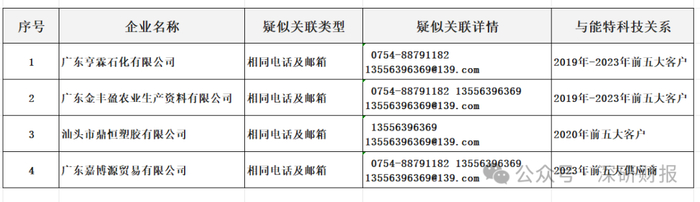 　　资料来源：能特科技历年财报