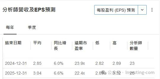 业绩预测，来源：InvestingPro