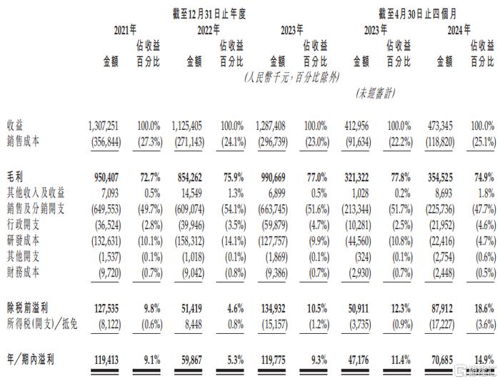 公司整体经营业绩情况，来源：招股说明书