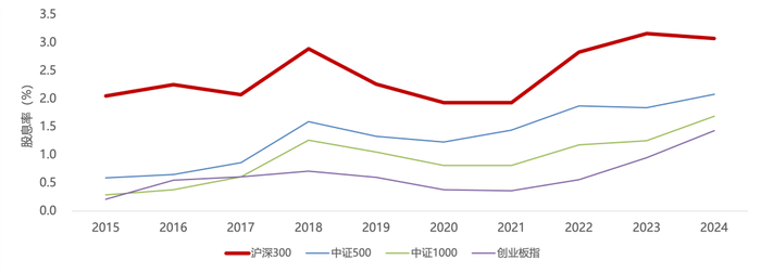 图4 近10年沪深300与其他宽基指数股息率比较（数据来源：Wind）